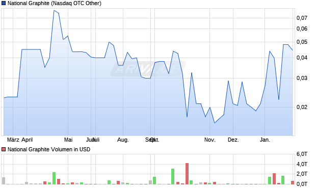 National Graphite Aktie Chart