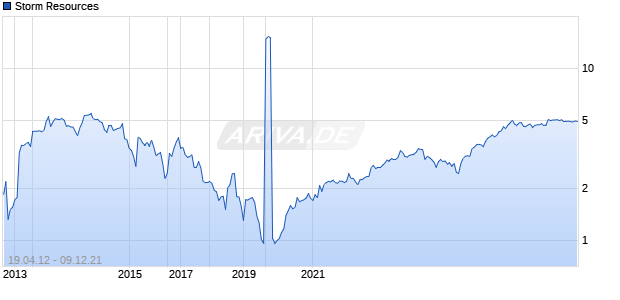 Storm Resources Chart