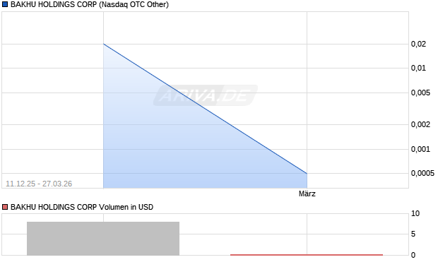 BAKHU HOLDINGS Aktie Chart