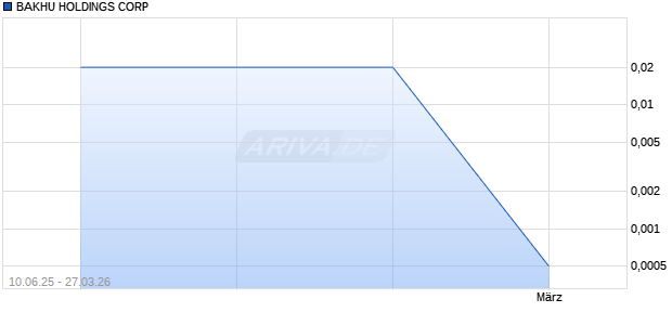 BAKHU HOLDINGS Aktie Chart