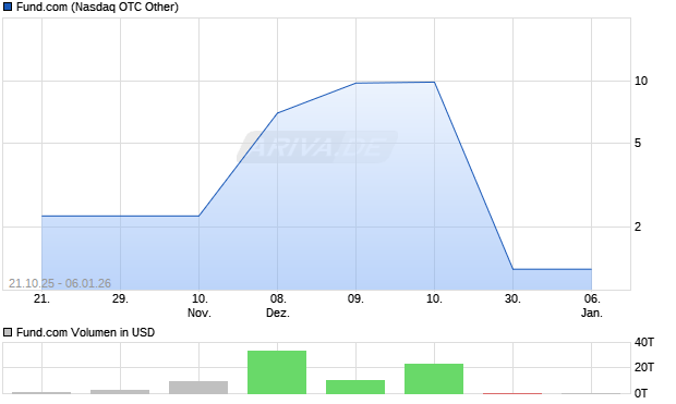 Fund.com Aktie Chart