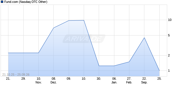 Fund.com Aktie Chart