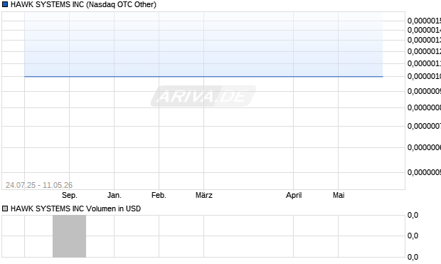 HAWK SYSTEMS Aktie Chart
