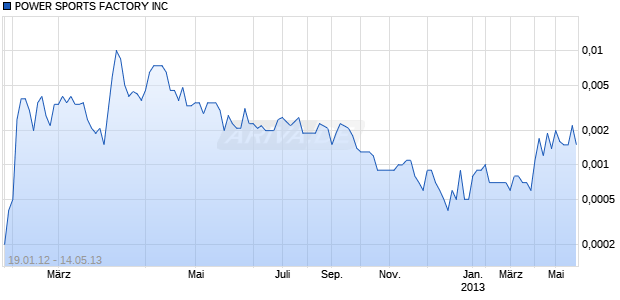 POWER SPORTS FACTORY INC Chart