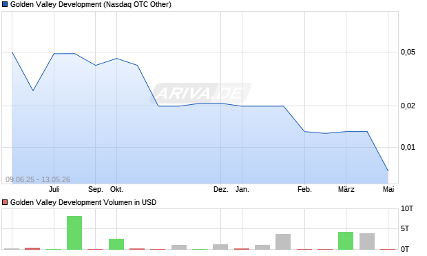 Golden Valley Development Aktie Chart