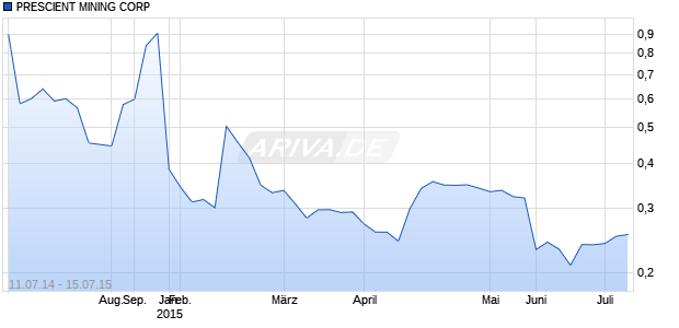 PRESCIENT MINING CORP Chart