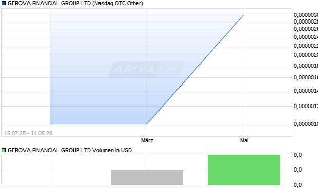 GEROVA FINANCIAL GROUP Aktie Chart