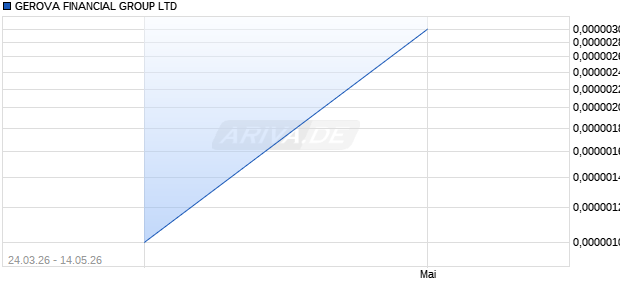 GEROVA FINANCIAL GROUP Aktie Chart