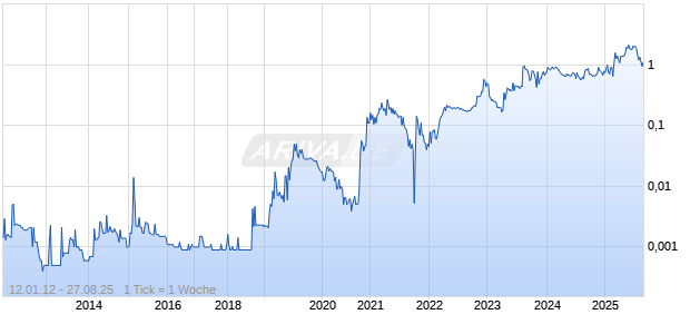 GENERAL ENVIR MGMT INC Chart