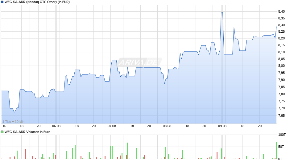 WEG SA SPONS. ADR 1 Chart