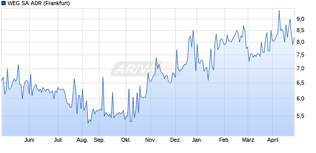 WEG Aktie (ADR) Chart