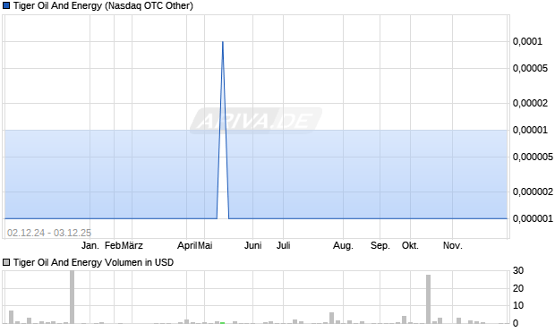 Tiger Oil And Energy Aktie Chart