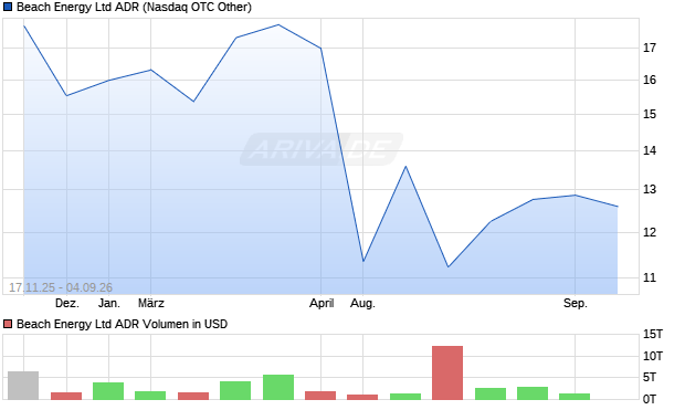 Beach Energy Aktie (ADR) Chart