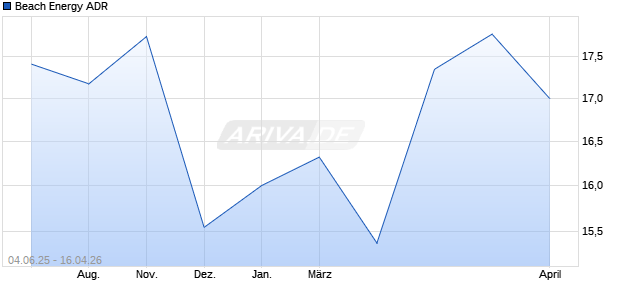 Beach Energy Aktie (ADR) Chart