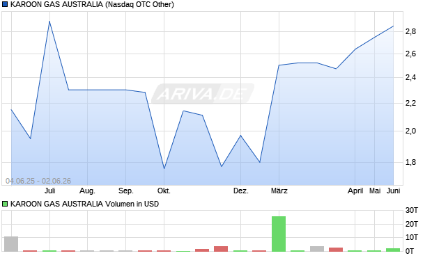KAROON GAS AUSTRALIA Aktie Chart