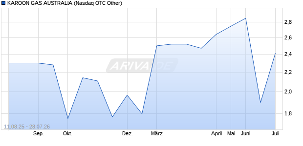 KAROON GAS AUSTRALIA Aktie Chart