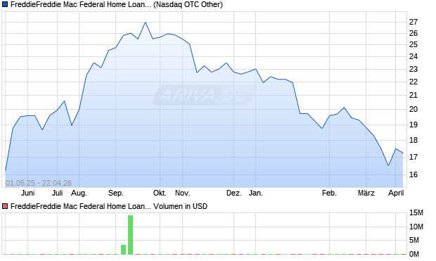 Freddie Mac Federal Home Loan Mortgage Corp Pref Aktie Chart
