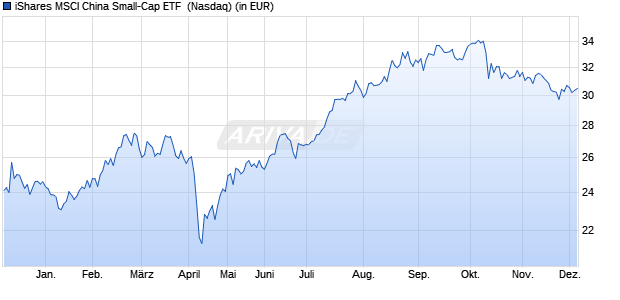 Performance des iShares MSCI China Small-Cap ETF  (WKN A1H5W7, ISIN US46429B2007)