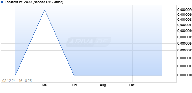 Foodfest International 2000 Aktie Chart
