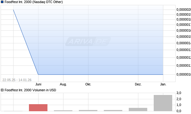 Foodfest International 2000 Aktie Chart