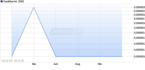 Foodfest International 2000 Aktie Chart