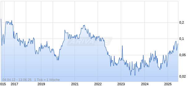 Maritime Resources Corp Chart