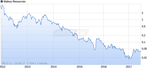 Mobius Resources Chart