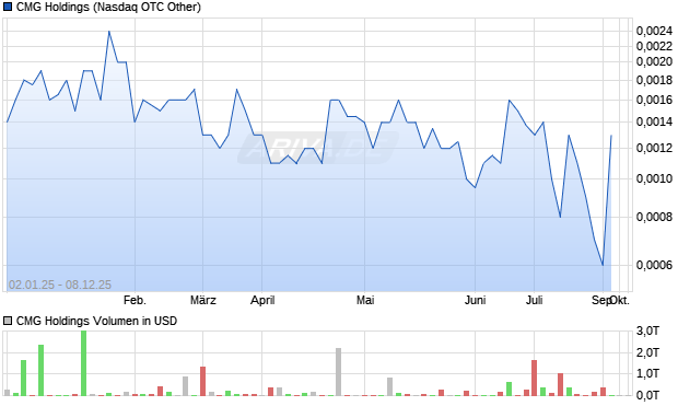 CMG Holdings Aktie Chart