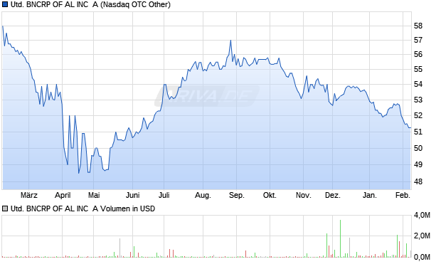 UNITED BNCRP OF AL Aktie Chart