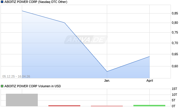 ABOITIZ POWER Aktie Chart