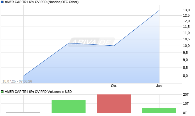AMER CAP TR I 6% CV PFD Aktie Chart