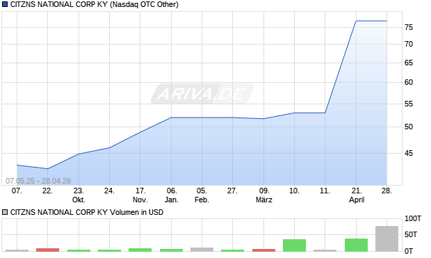 CITZNS NATIONAL CORP KY Aktie Chart