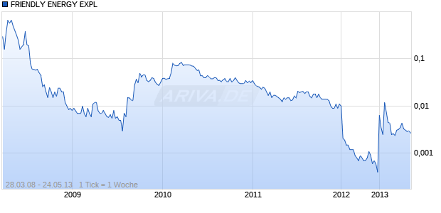 FRIENDLY ENERGY EXPL Chart