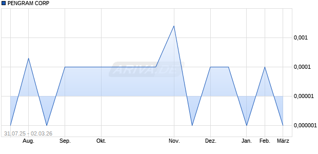 PENGRAM Aktie Chart