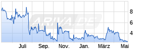 NextTrip Holdings Inc Chart