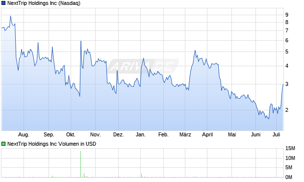 NextTrip Holdings Inc Aktie Chart