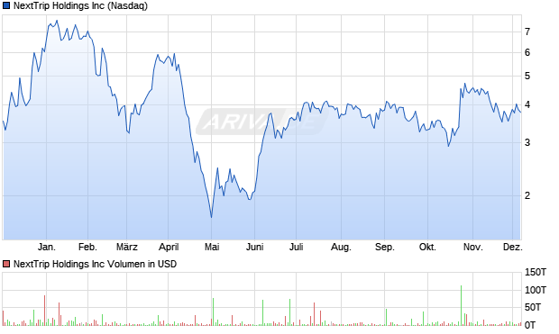 NextTrip Aktie Chart