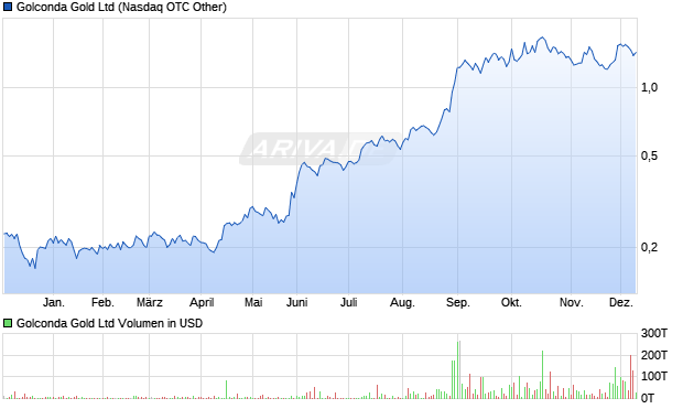 Golconda Gold Aktie Chart