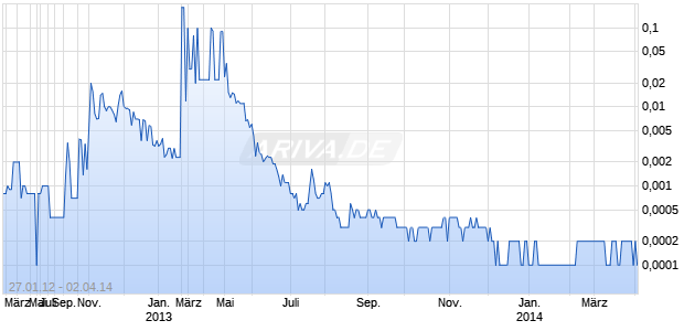 VIZSTAR INC Chart