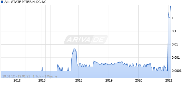 ALL STATE PPTIES HLDG INC Chart