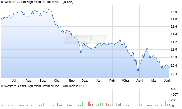 Western Asset High Yield Defined Opportunity Fund Aktie Chart