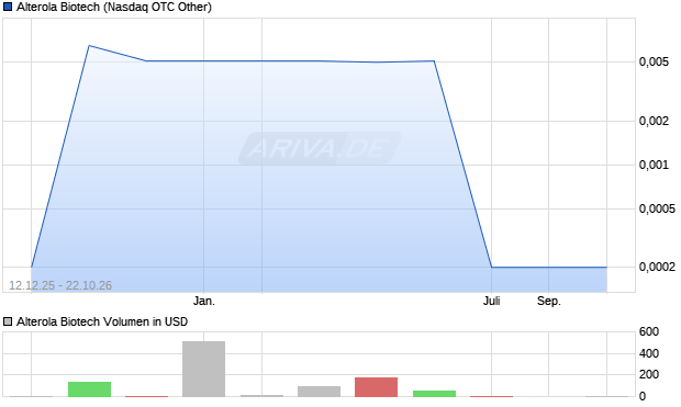 Alterola Biotech Aktie Chart