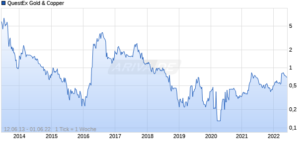 QuestEx Gold & Copper Chart