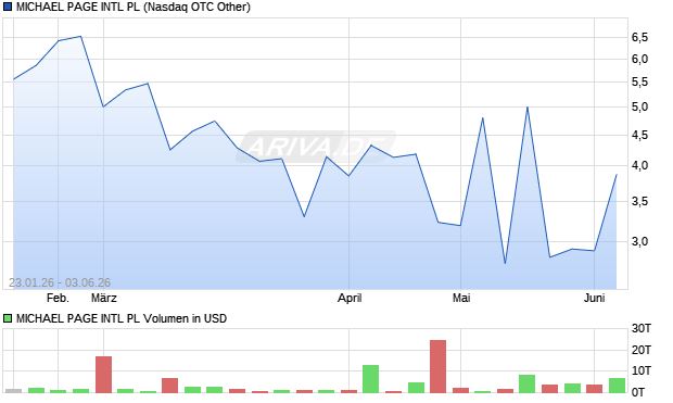 MICHAEL PAGE INTL PL Aktie Chart