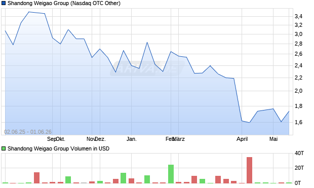 Shandong Weigao Group Aktie Chart