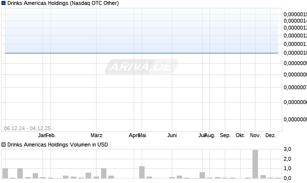 Drinks Americas Holdings Aktie Chart