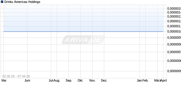 Drinks Americas Holdings Aktie Chart