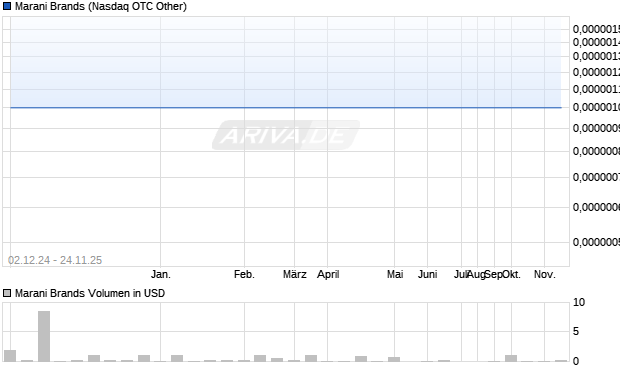 Marani Brands Aktie Chart