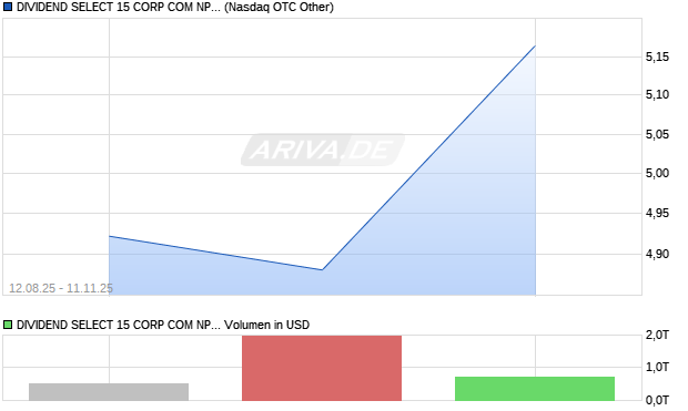 DIVIDEND SELECT 15 CORP COM NPV Aktie Chart