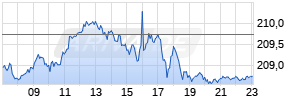 P-ETC auf Gold [Invesco Markets plc] Realtime-Chart